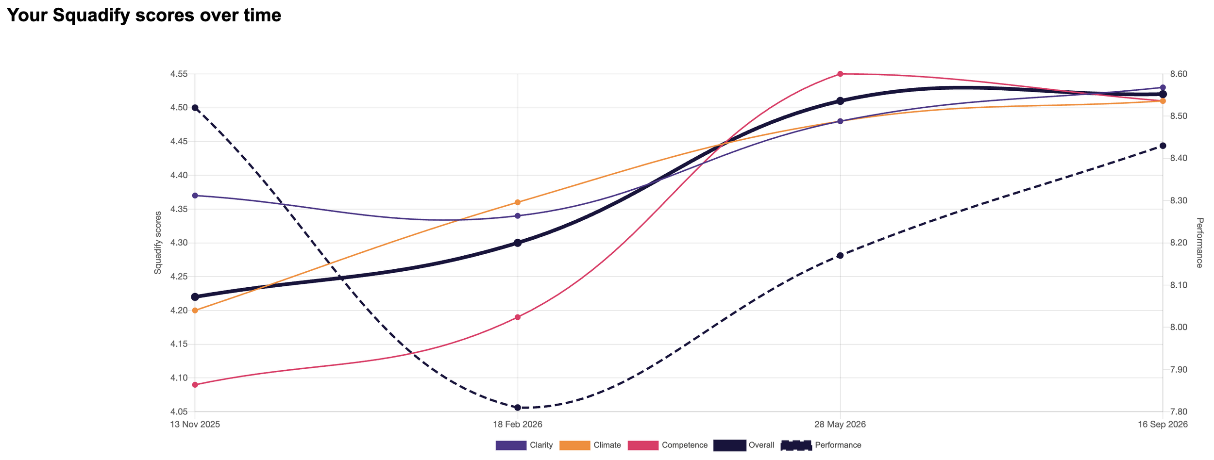 An image of a graph showing multiple colorful lines going up and to the right. This image is previewing the data teams can use when they work with Katie on team effectiveness.
