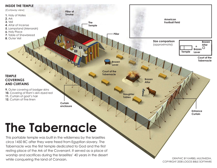 Building the tabernacle