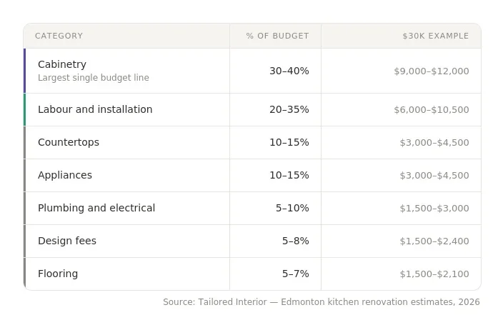 graphic of the full kitchen renovation cost breakdown by Tailored Interior