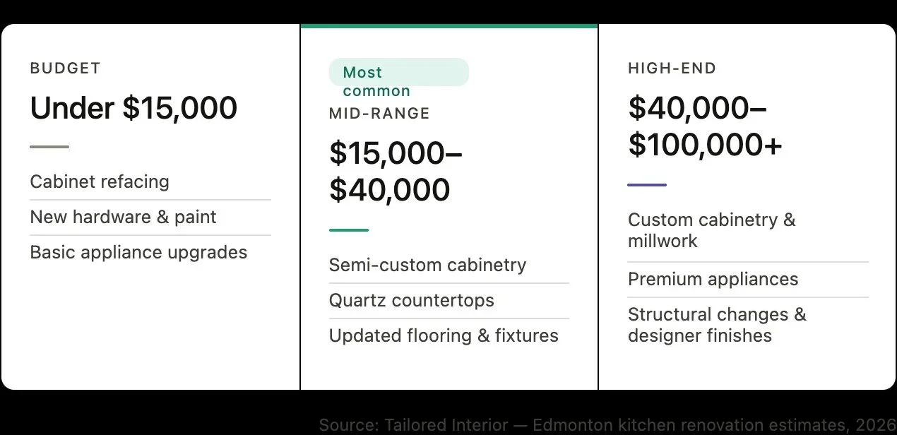 graphic of how much does a kitchen renovation cost by Tailored Interior