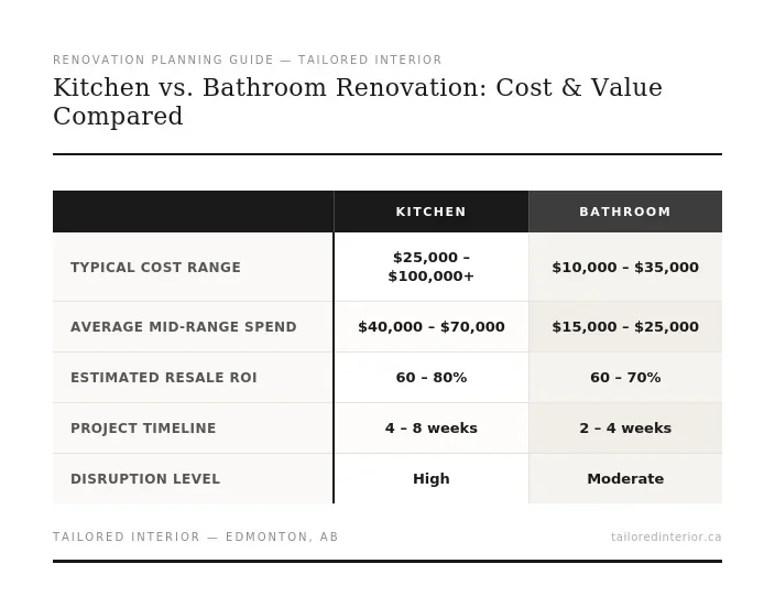Graphic chart by Tailored Interior for the cost of renovating a house kitchen vs bathroom