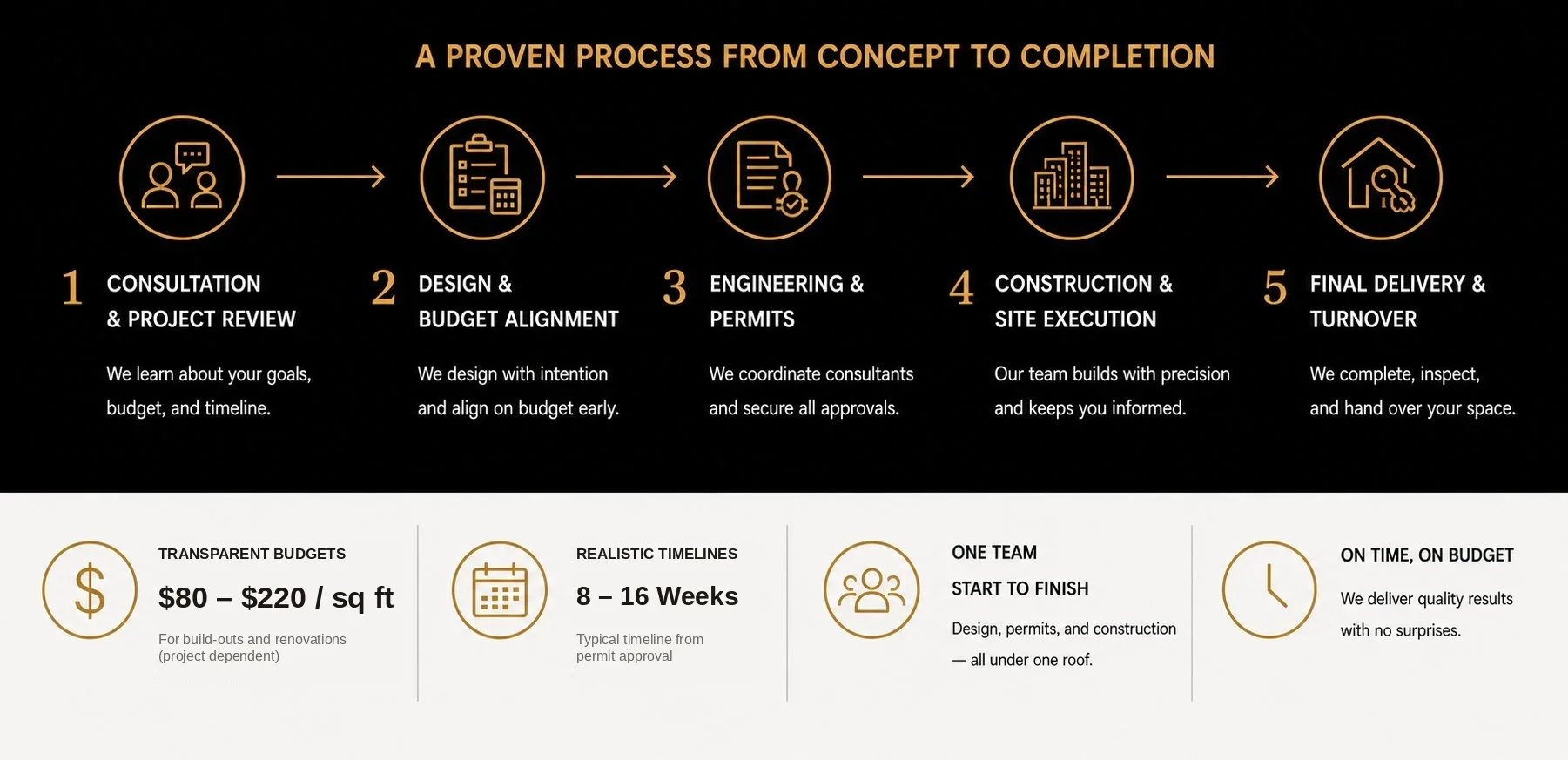 graphic of tailored interior design process