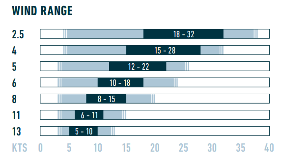 FlySurfer Peak5 wind ranges