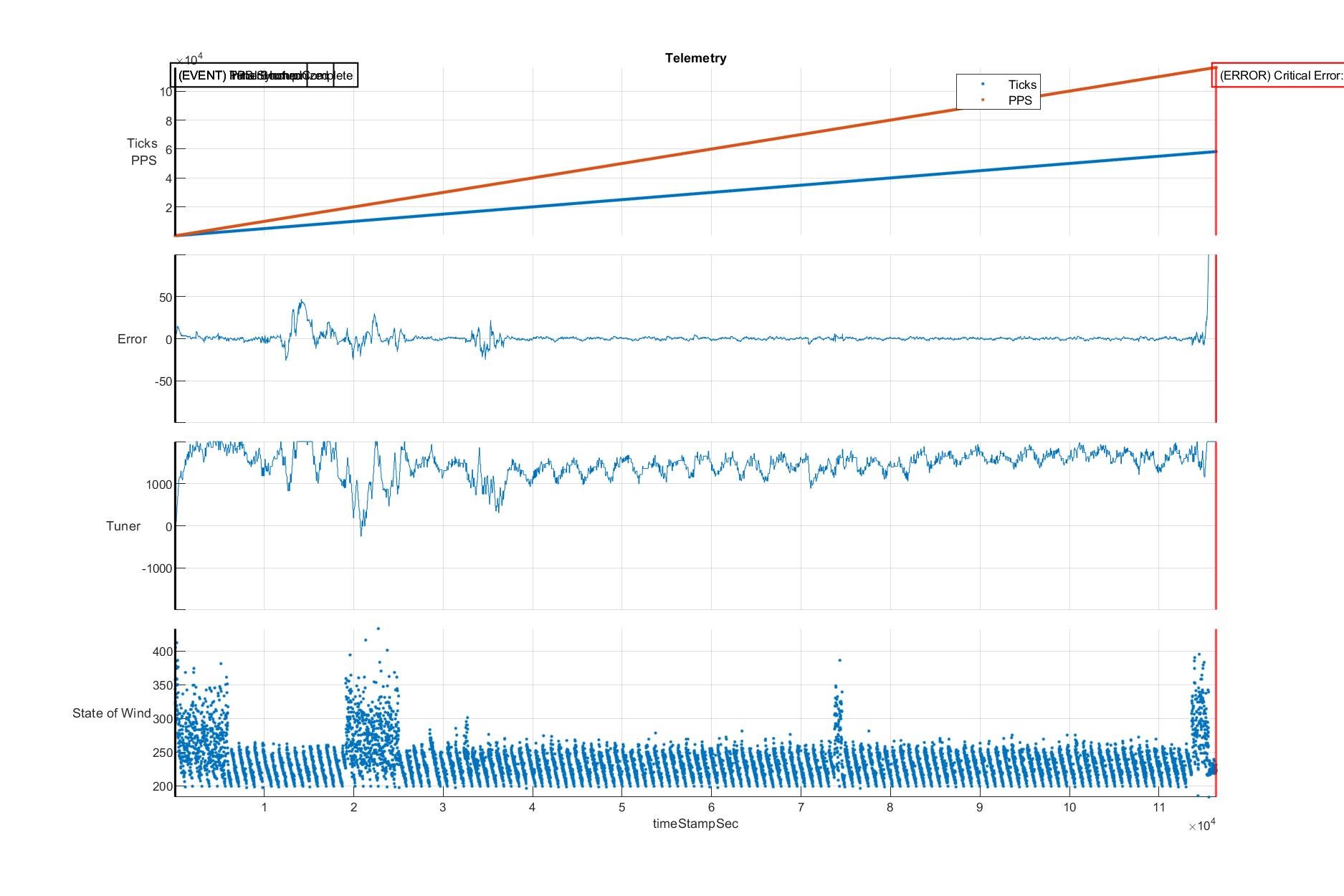 State of Wind Sensor Instability