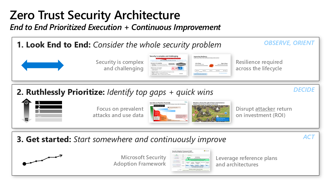 Microsoft Cybersecurity Reference Architecture experts in Sweden.