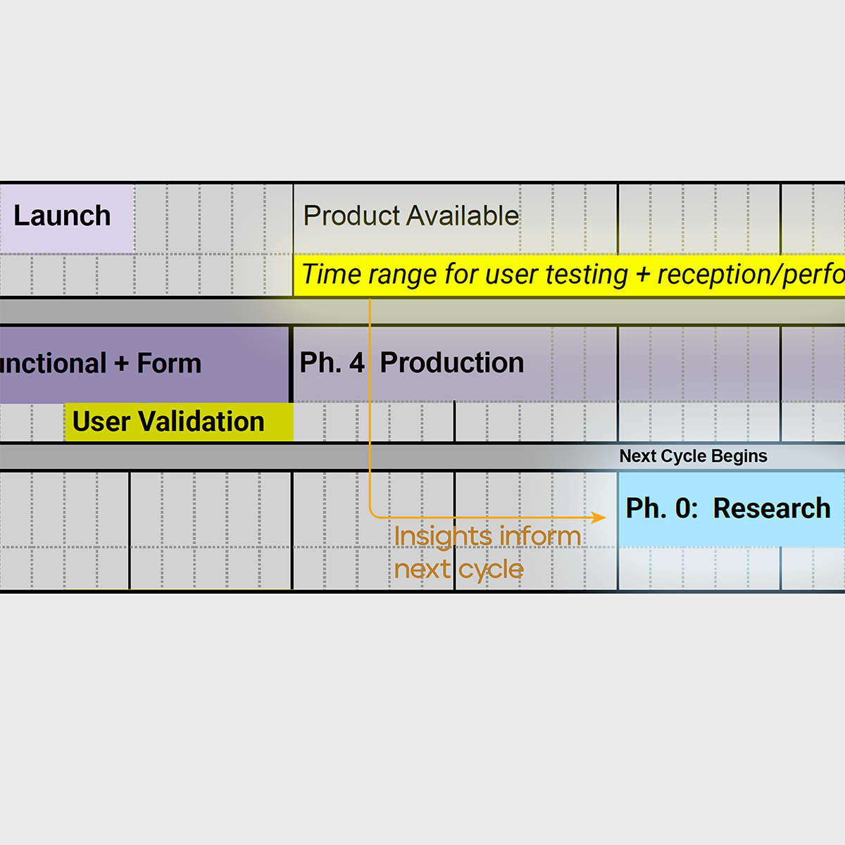 Product development schedule illustrating overlapping phases and feedback loops across release cycles