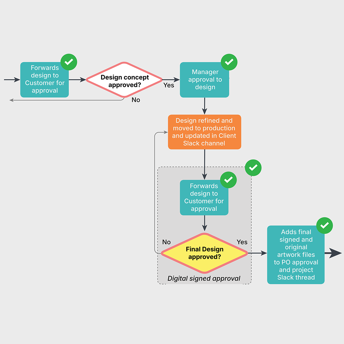 Cross-functional approval workflow mapping design, sales, and operations decision paths