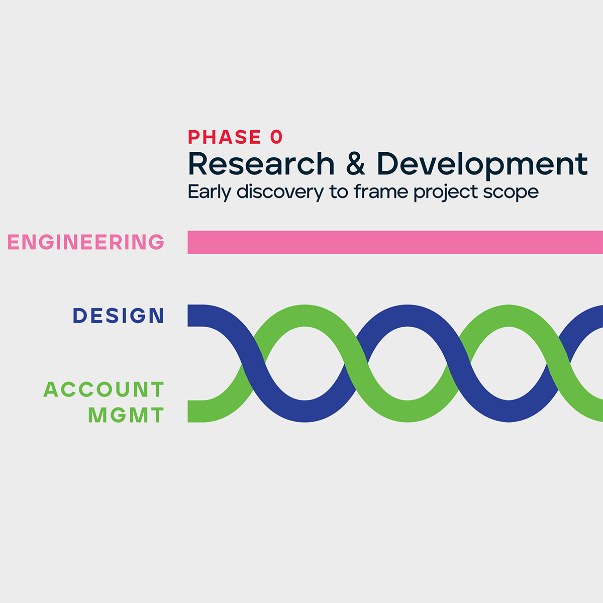 Product development framework showing iterative research, design, and production phases in a cyclical system