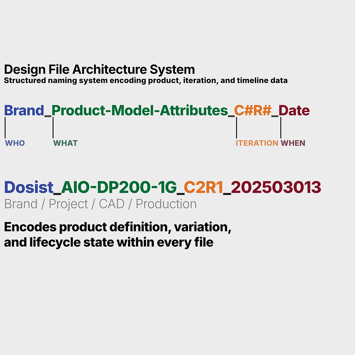 Design file naming system and folder structure encoding product attributes, versioning, and lifecycle state
