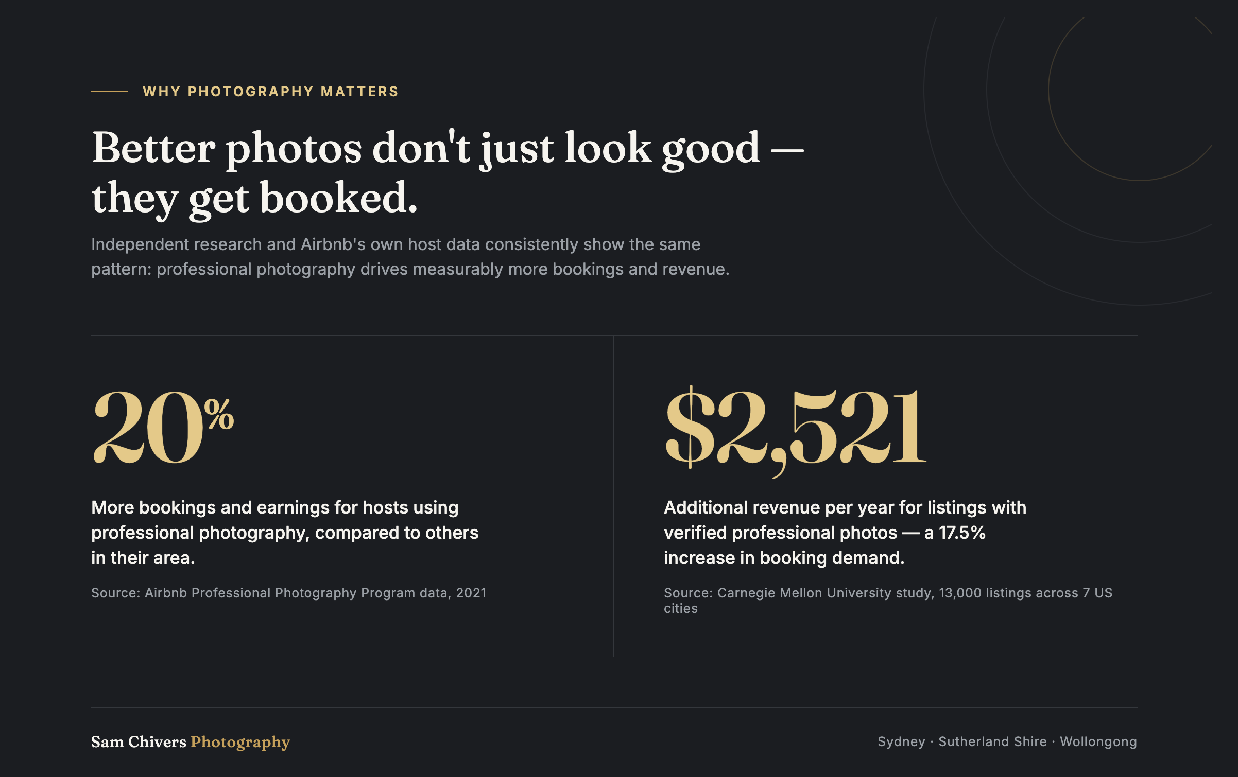 A dark-themed infographic titled 'Why Photography Matters,' highlighting how better photos drive bookings and revenue, with statistics such as 20% more bookings and $2,521 additional revenue per year for hosts using professional photos, sourced from Airbnb data and Carnegie Mellon University studies. The footer mentions the photographer, Sam Chivers, and locations Sydney, Sutherland Shire, Wollongong.