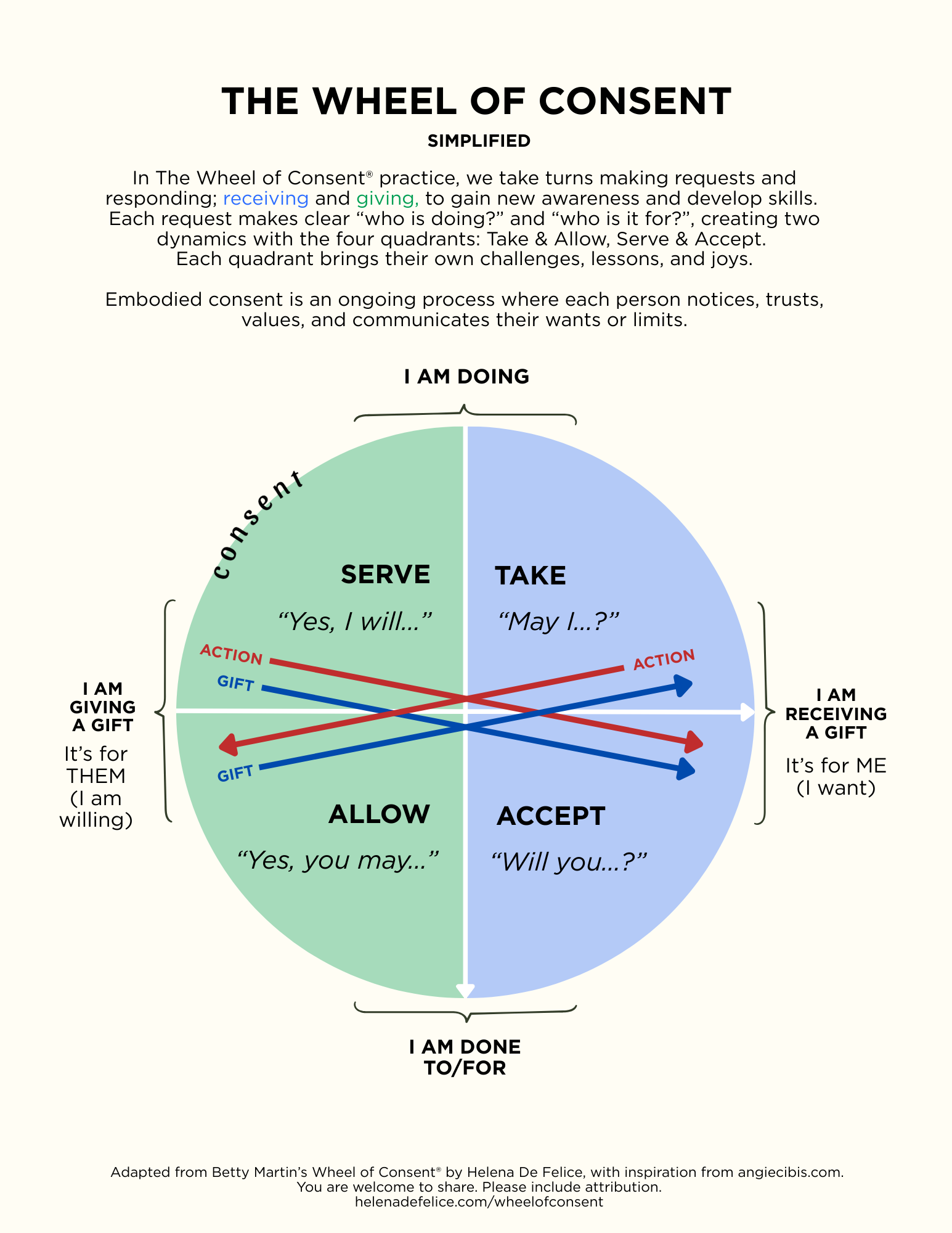 Adapted Wheel of Consent page simplified in colour