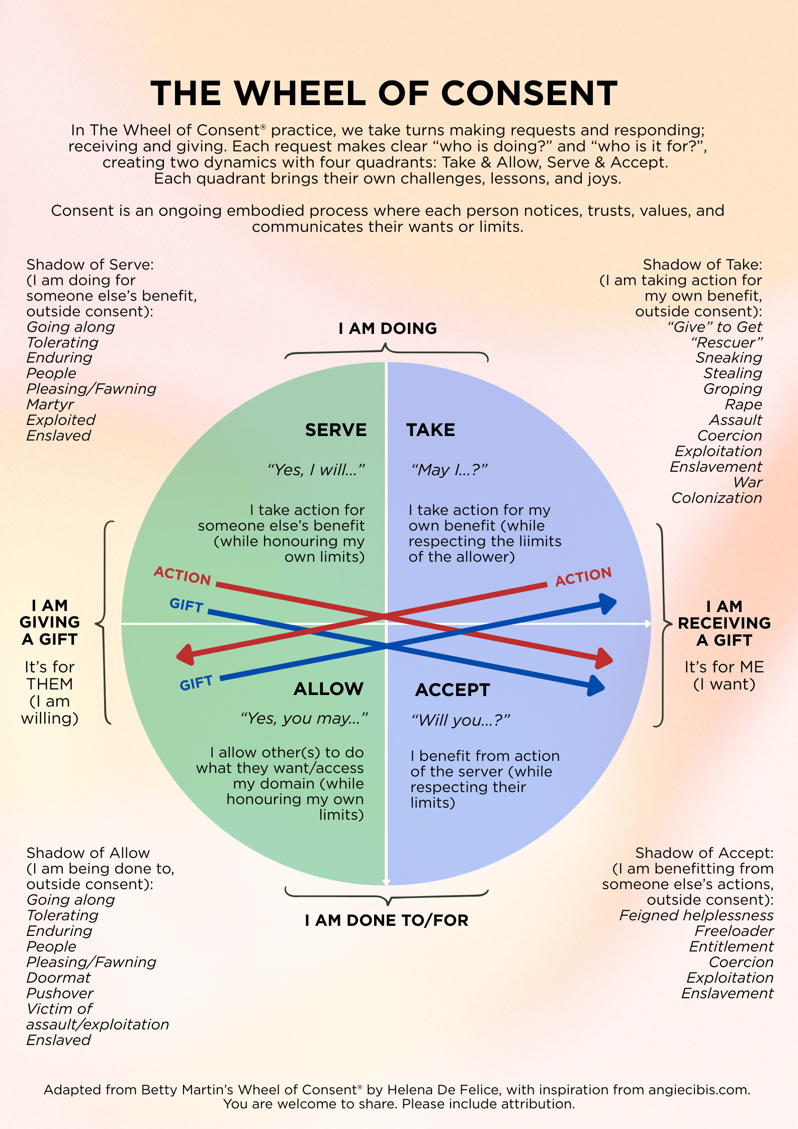 Wheel of Consent handout in full colour up to date