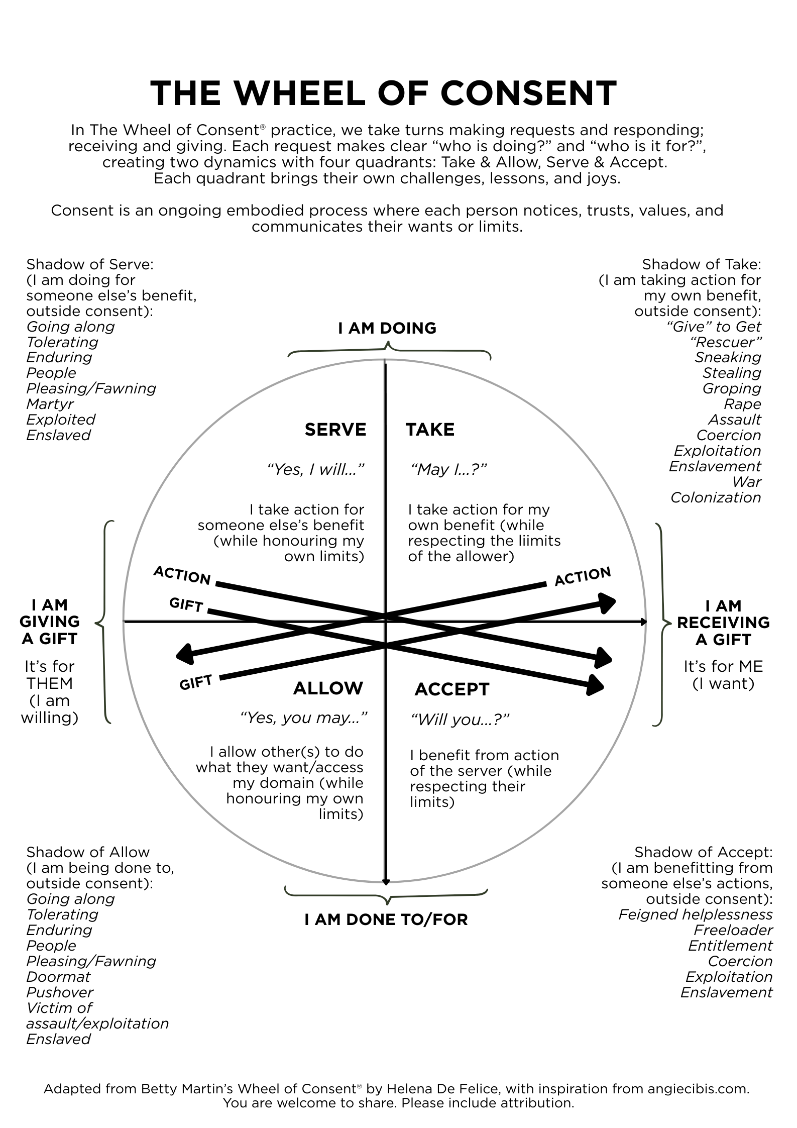 Wheel of Consent handout in black and white up to date