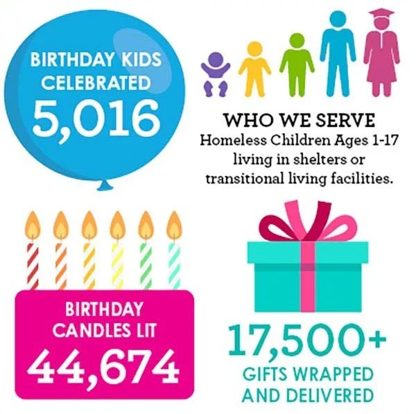 Birthday Wishes 2024 Impact