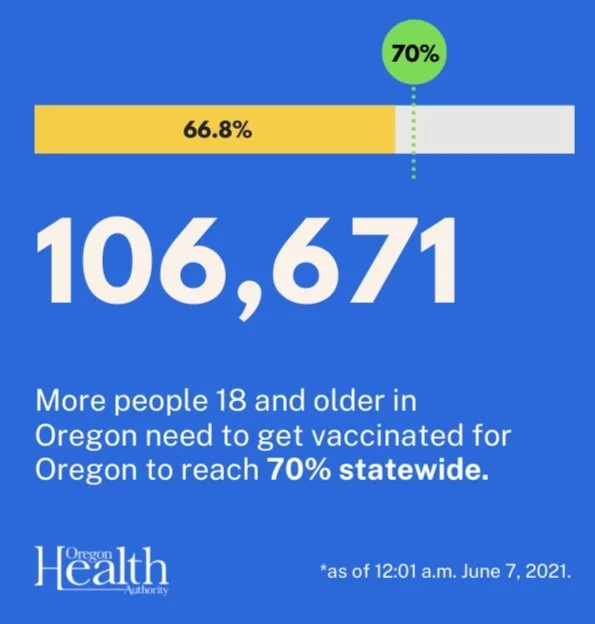106,671 more people 18 and older in Oregon need to get vaccination to reach 70% statewide