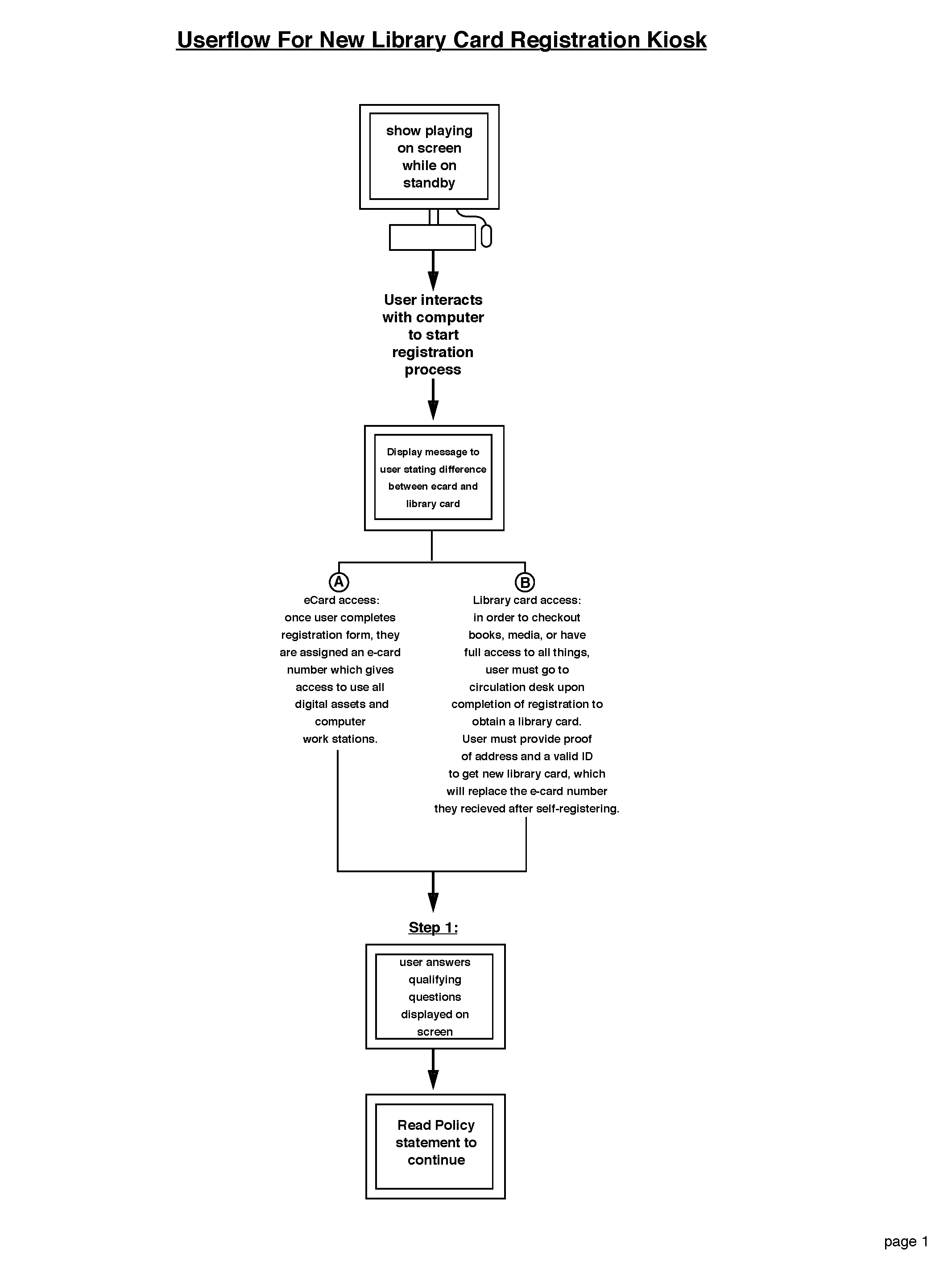 low-fidelity User flow for e-card registration.