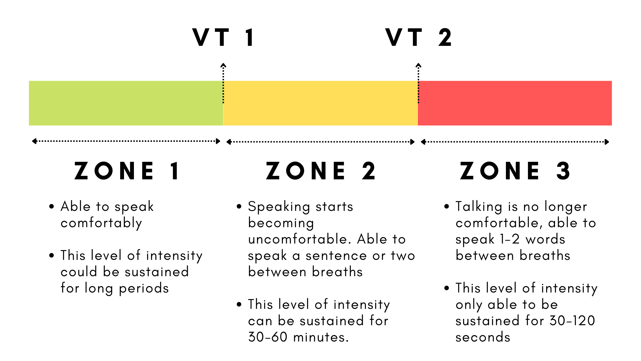 Cardiorespiratory Zones — cassie floreno