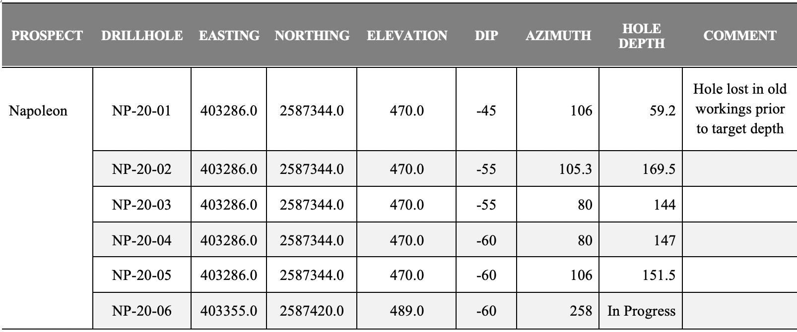 Table 2:              Drill hole details. Coordinates in WGS84, Zone 13. 