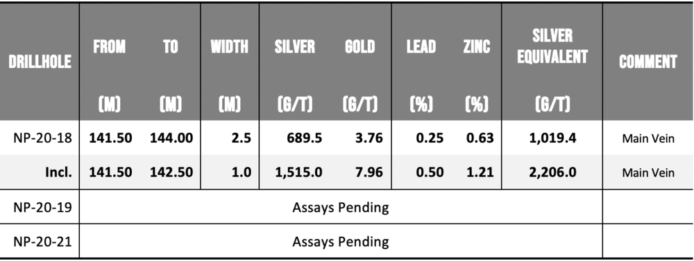 Table 1: Downhole drill intersections from the holes completed at the Papayo Zone on the Napoleon Vein Corridor. Note: All numbers are rounded and widths represent downhole lengths. True widths are estimated at 78% of downhole lengths. Silver equivalent is calculated using the following formula: Silver-equivalent = ((Au_g/t x 52.48) + (Ag_g/t x 0.5289) + (Pb_ppm x 0.0013) + (Zn_ppm x 0.0013)) / 0.5627). Metal price assumptions are $17.50 g/t silver, $1,700 g/t gold, $0.75 pound lead and $0.85 pound zinc, recoveries assumptions are 96% gold, 94% silver, 78% lead and 70% zinc based on similar deposit types. The Company is disclosing results on a silver equivalent basis due to the overall silver dominant nature of mineralization at the Panuco project.