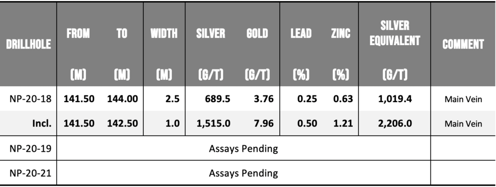 Table 1:              Downhole drill intersections from the holes completed at the Papayo Zone on the Napoleon Vein Corridor.   Note: All numbers are rounded and widths represent downhole lengths.  True widths are estimated at 78% of downhole lengths.  Silver equivalent is calculated using the following formula: Silver-equivalent = ((Au_g/t x 52.48) + (Ag_g/t x 0.5289) + (Pb_ppm x 0.0013) + (Zn_ppm x 0.0013)) / 0.5627).  Metal price assumptions are $17.50 g/t silver, $1,700 g/t gold, $0.75 pound lead and $0.85 pound zinc, recoveries assumptions are 96% gold, 94% silver, 78% lead and 70% zinc based on similar deposit types. The Company is disclosing results on a silver equivalent basis due to the overall silver dominant nature of mineralization at the Panuco project.