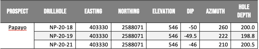 Table 2: Drill hole details. Coordinates in WGS84, Zone 13.