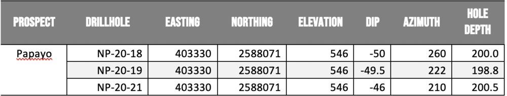 Table 2:              Drill hole details. Coordinates in WGS84, Zone 13. 