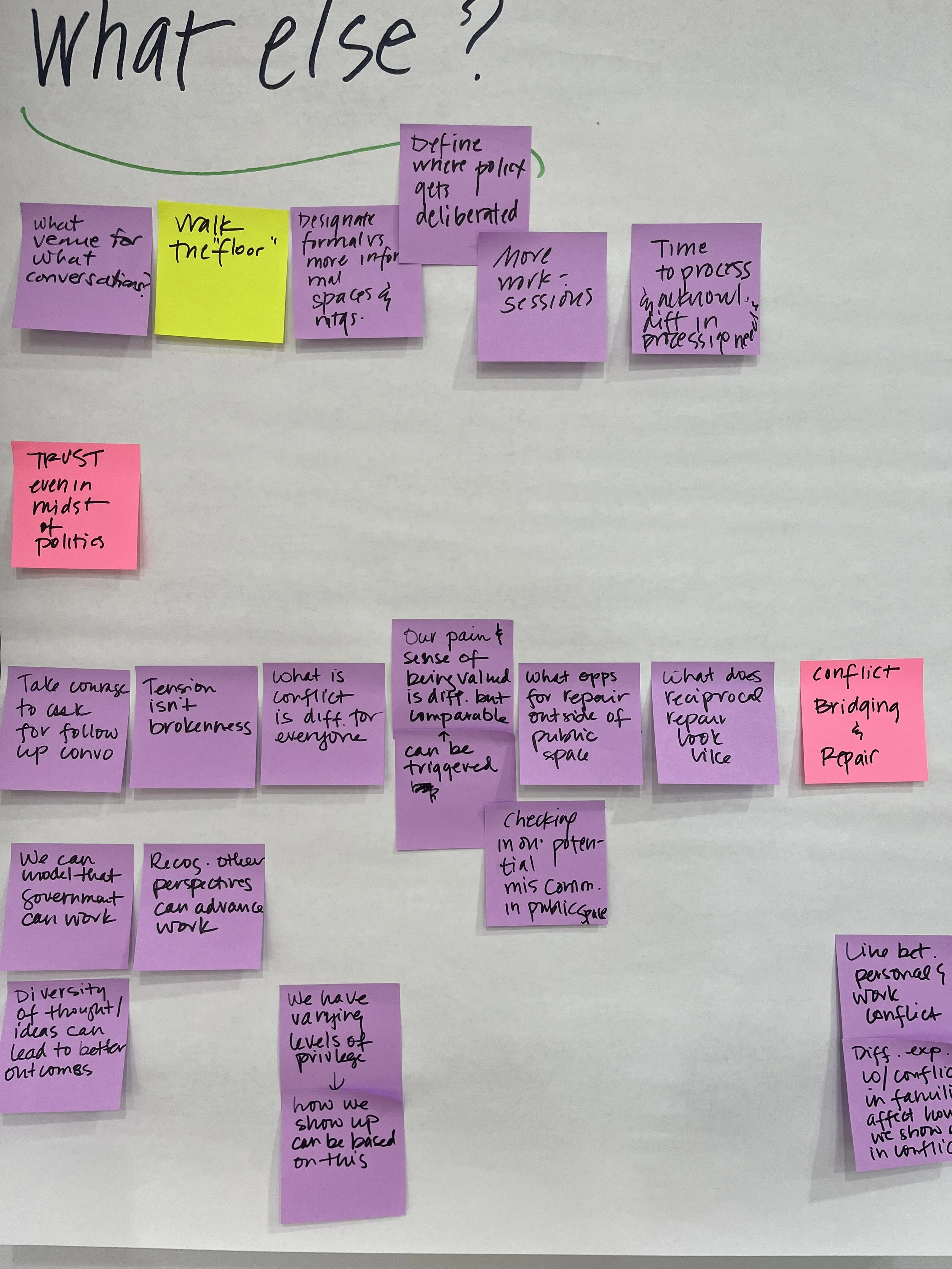 Notes on a whiteboard with colored sticky notes discussing conflict, dialogue, and understanding in a community or group setting. 