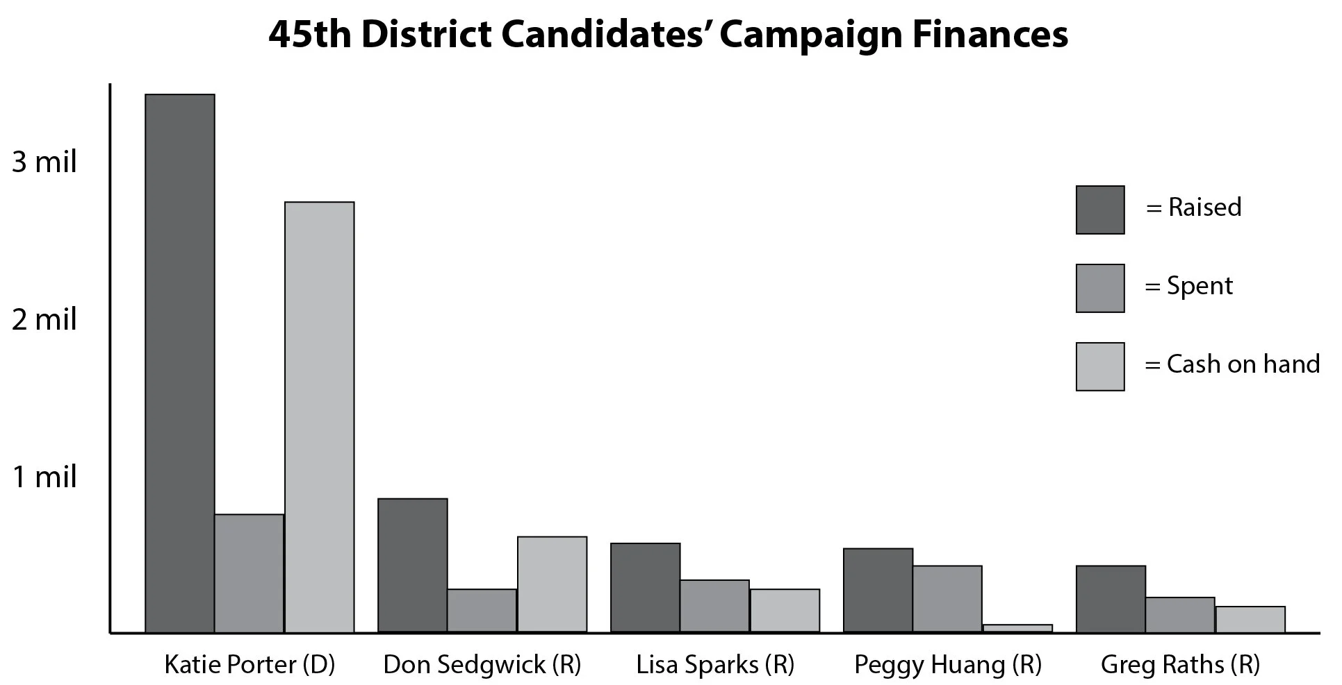 Candidates respond to Porter’s $3 million campaign