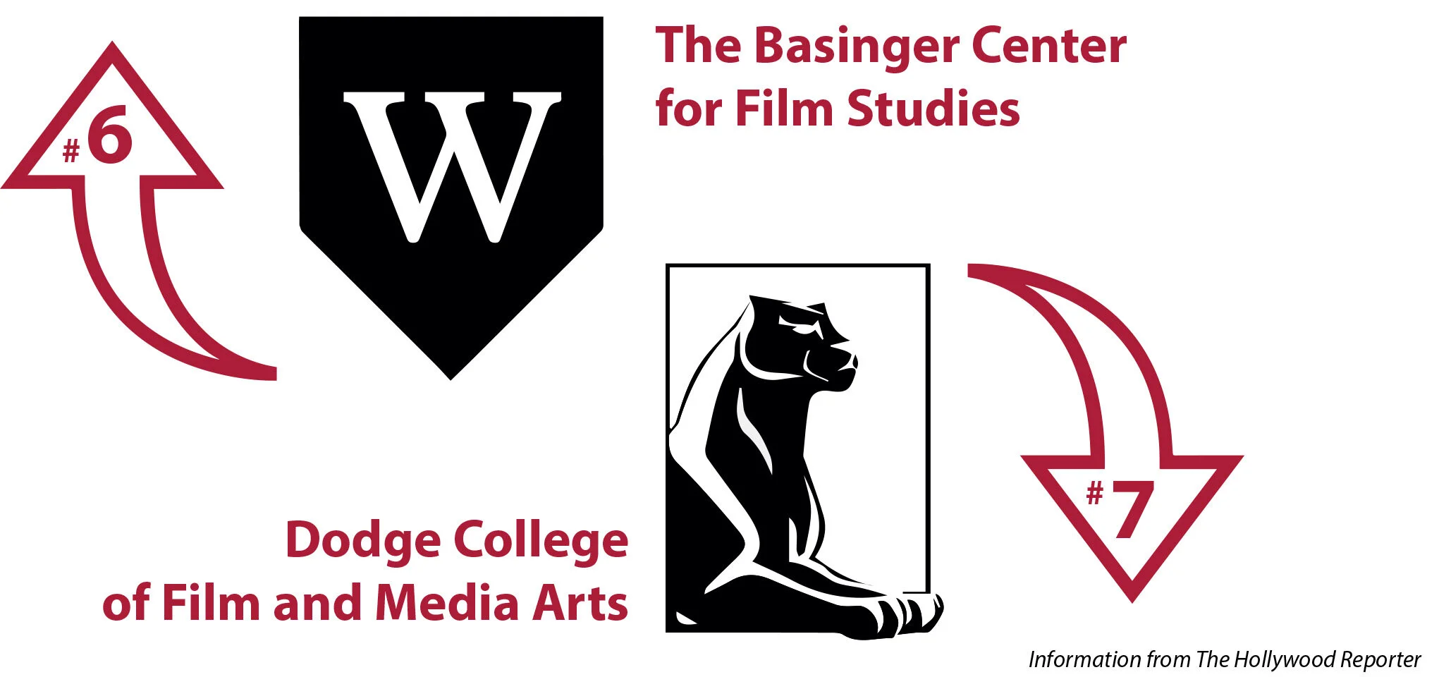 Dodge College drops in national film school ranking