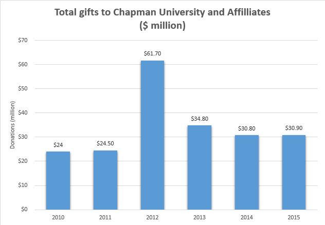 Chapman education, at what cost?