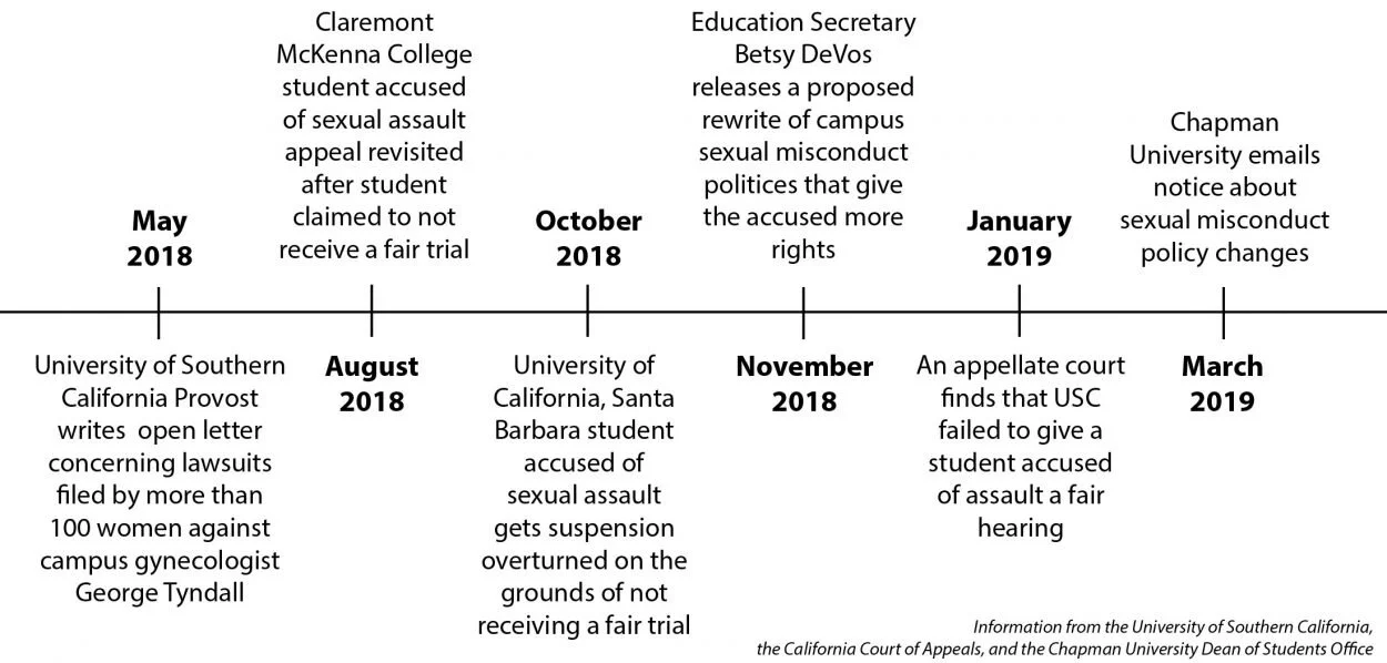 Chapman updates sexual misconduct policy to comply with state law