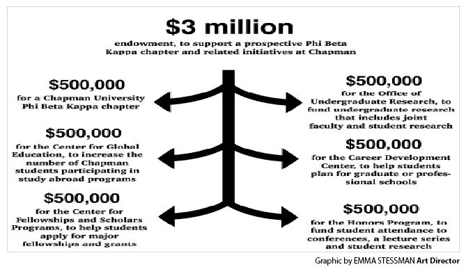 $3 million endowment may fund honor society chapter