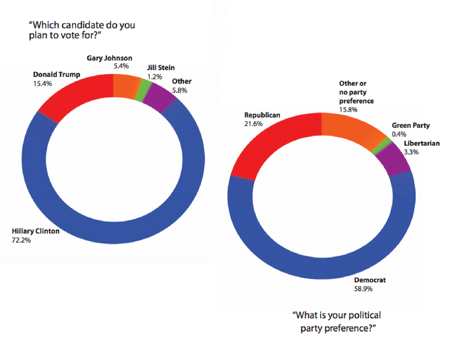 Election 2016: The college perspective