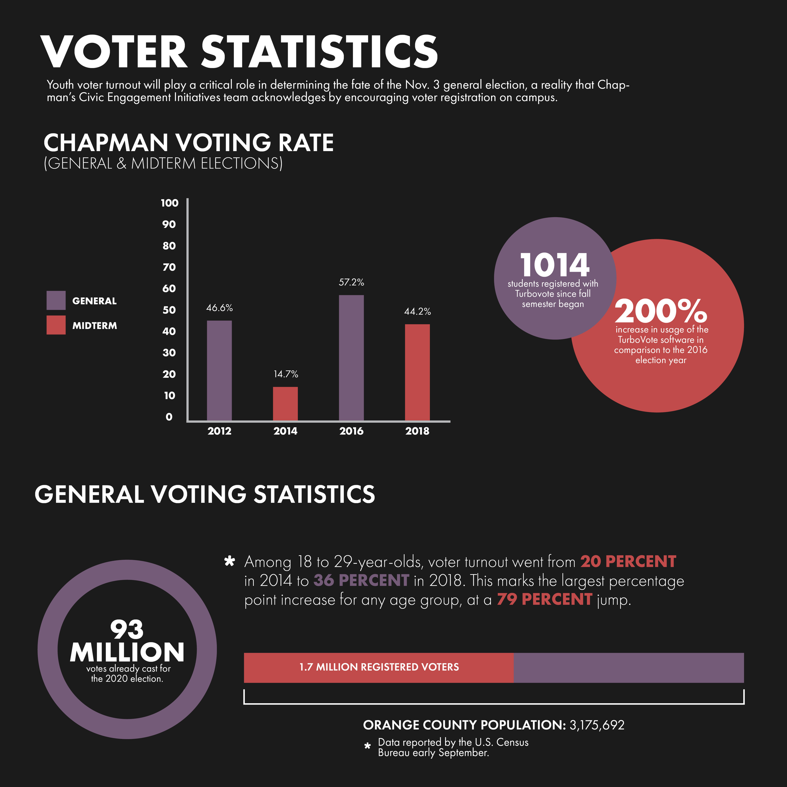 Voter registration numbers surge before election