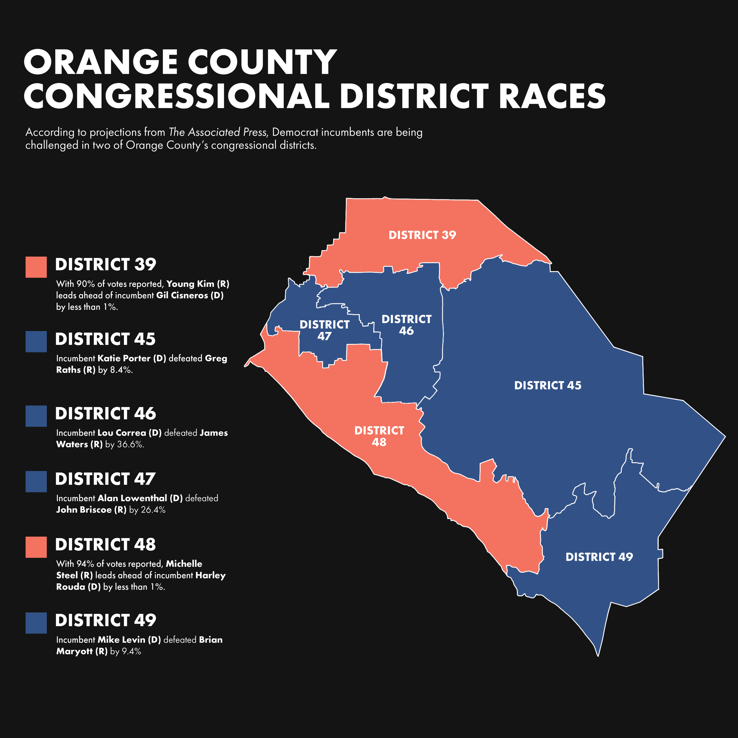 Republicans challenge Democrat incumbents in tight congressional races