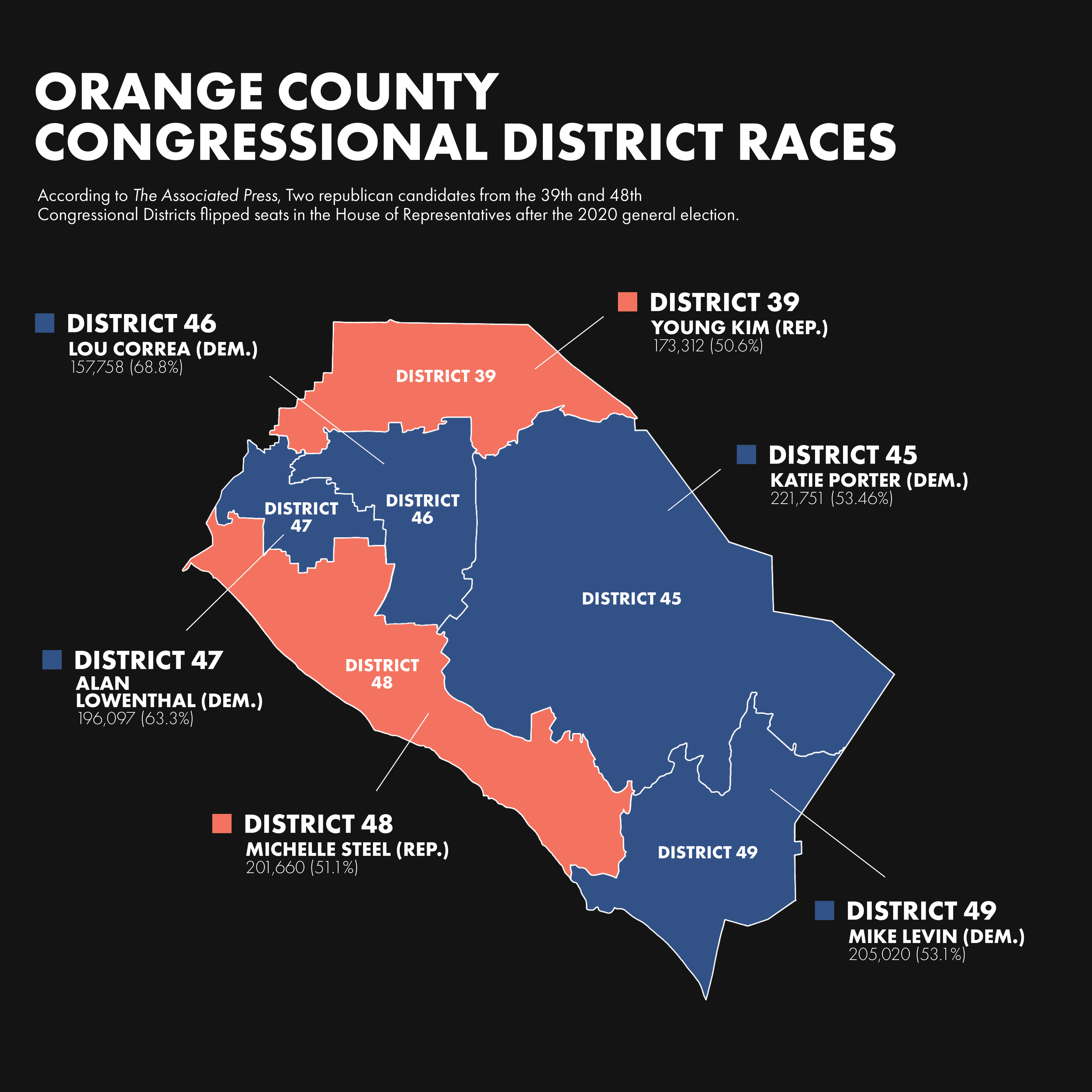 Two Orange County districts flip to red in narrowly won races