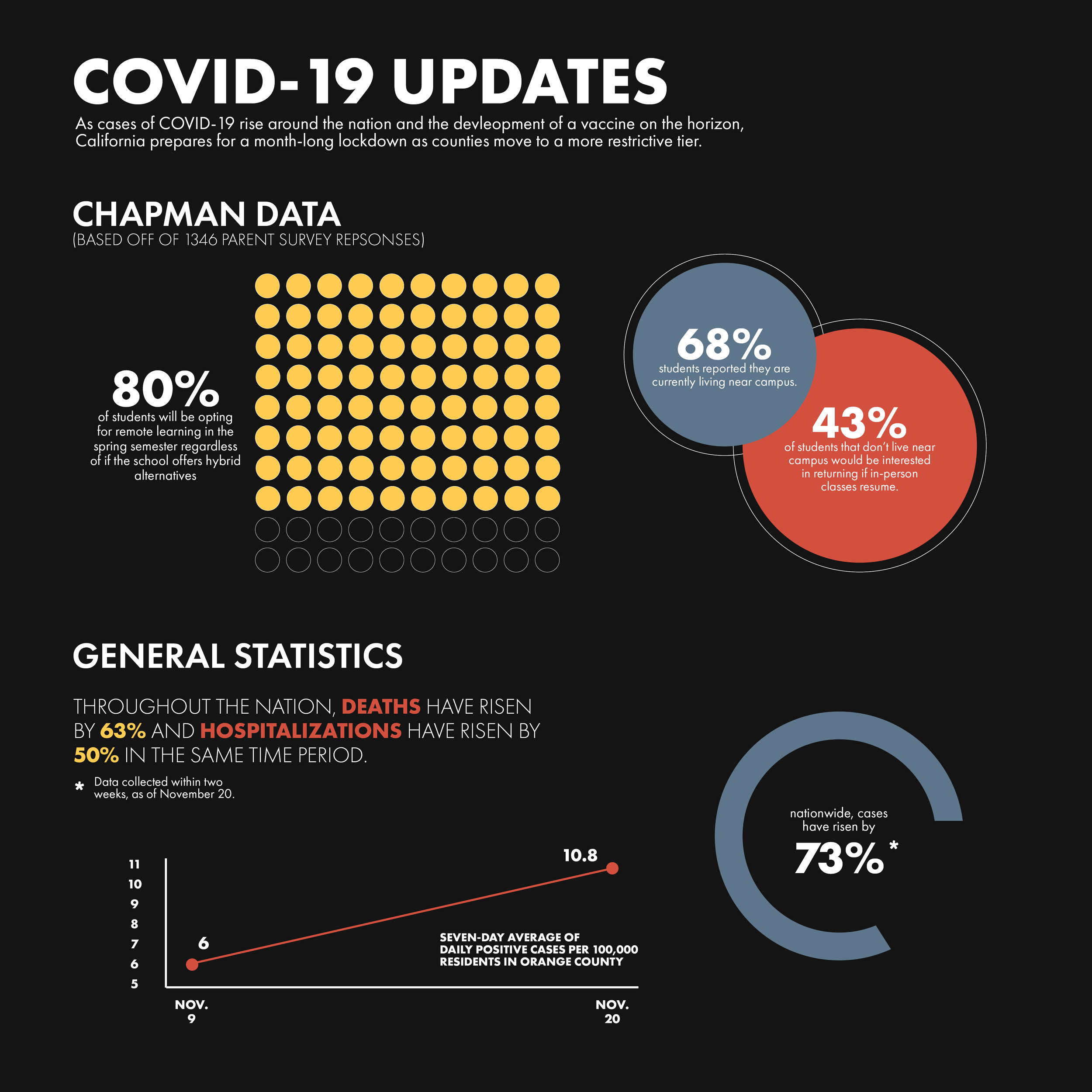 Classes return online as COVID-19 cases surge, vaccine timeline up in air