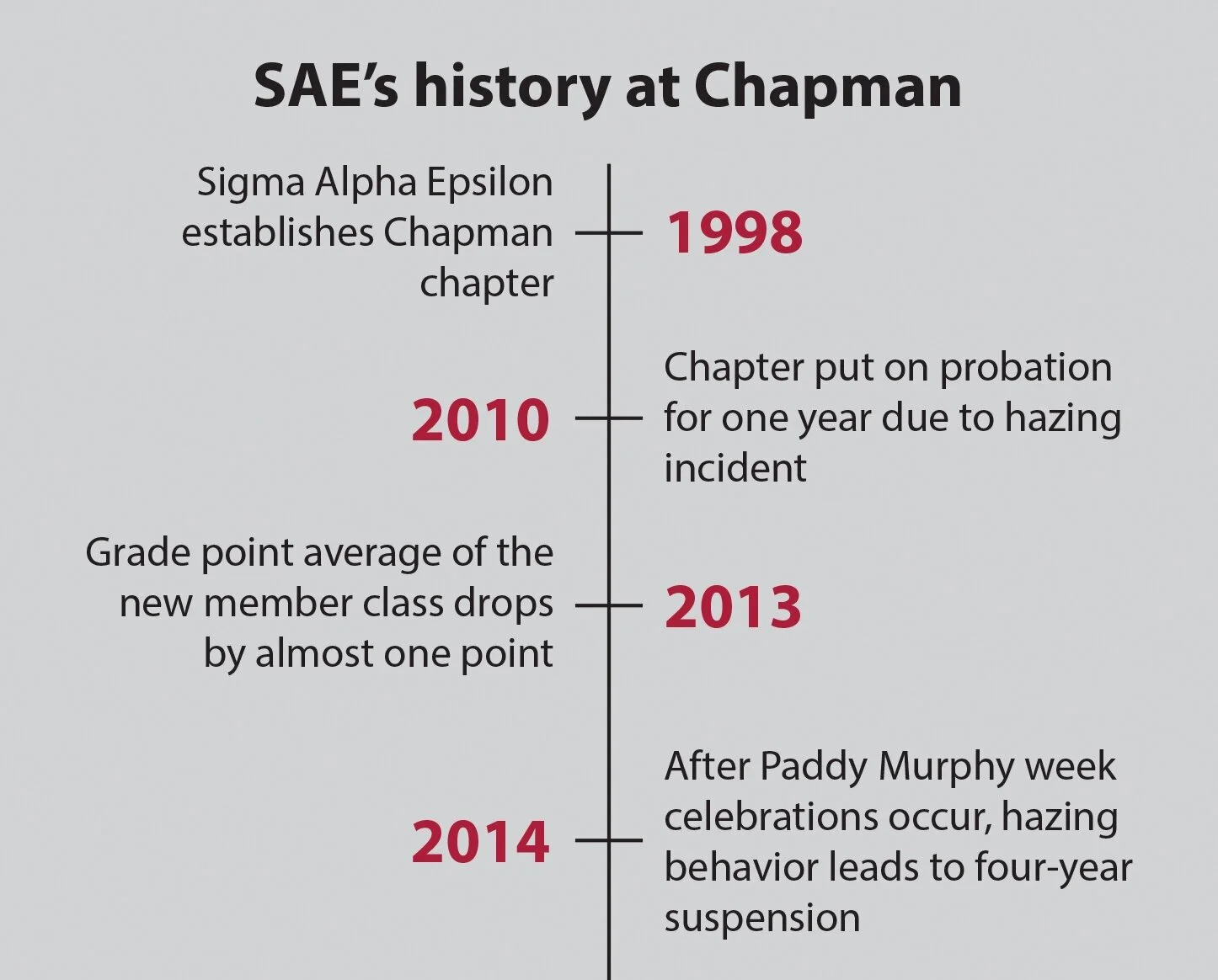 Chapman’s Sigma Alpha Epsilon suspended in 2014 for hazing, administrators say