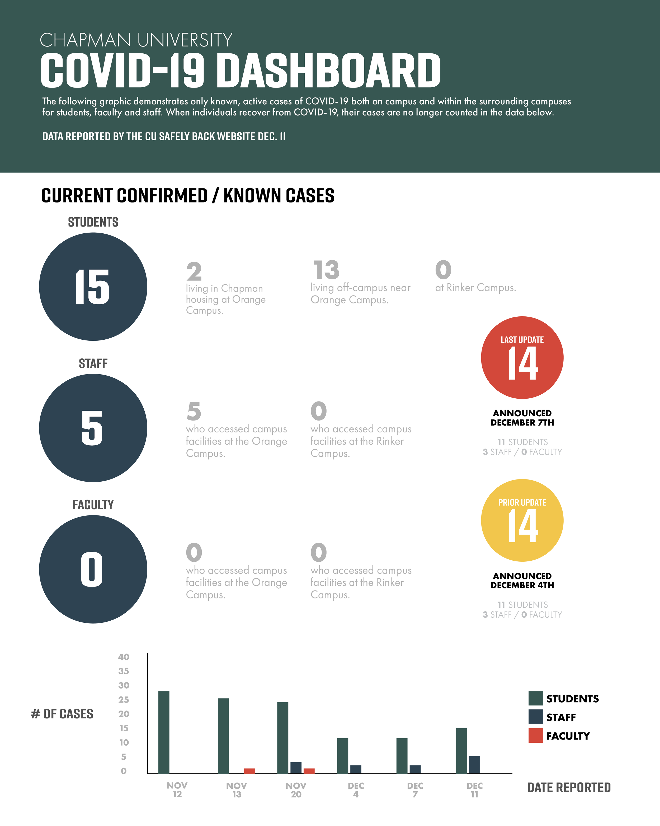 California receives COVID-19 vaccines, Chapman SGA  funds testing