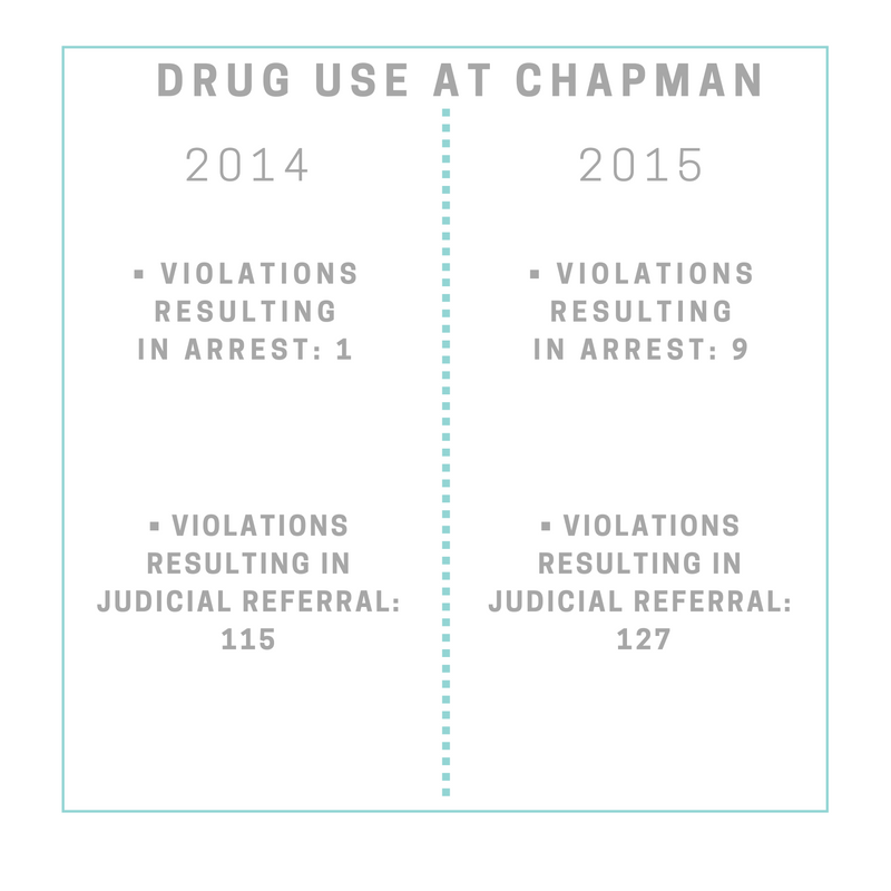 Annual Security Report shows increase in drug violations