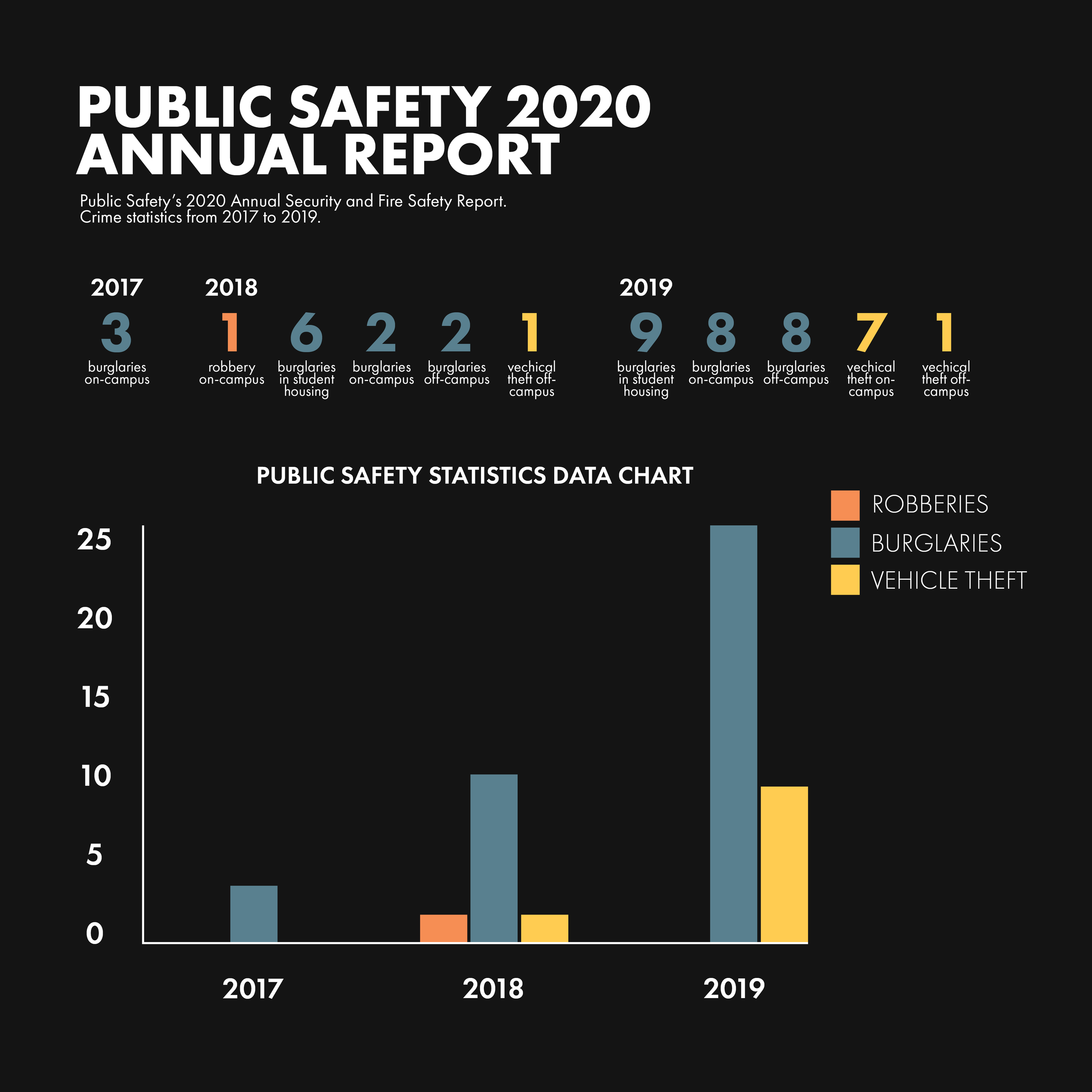 Public Safety security report details increase in burglaries