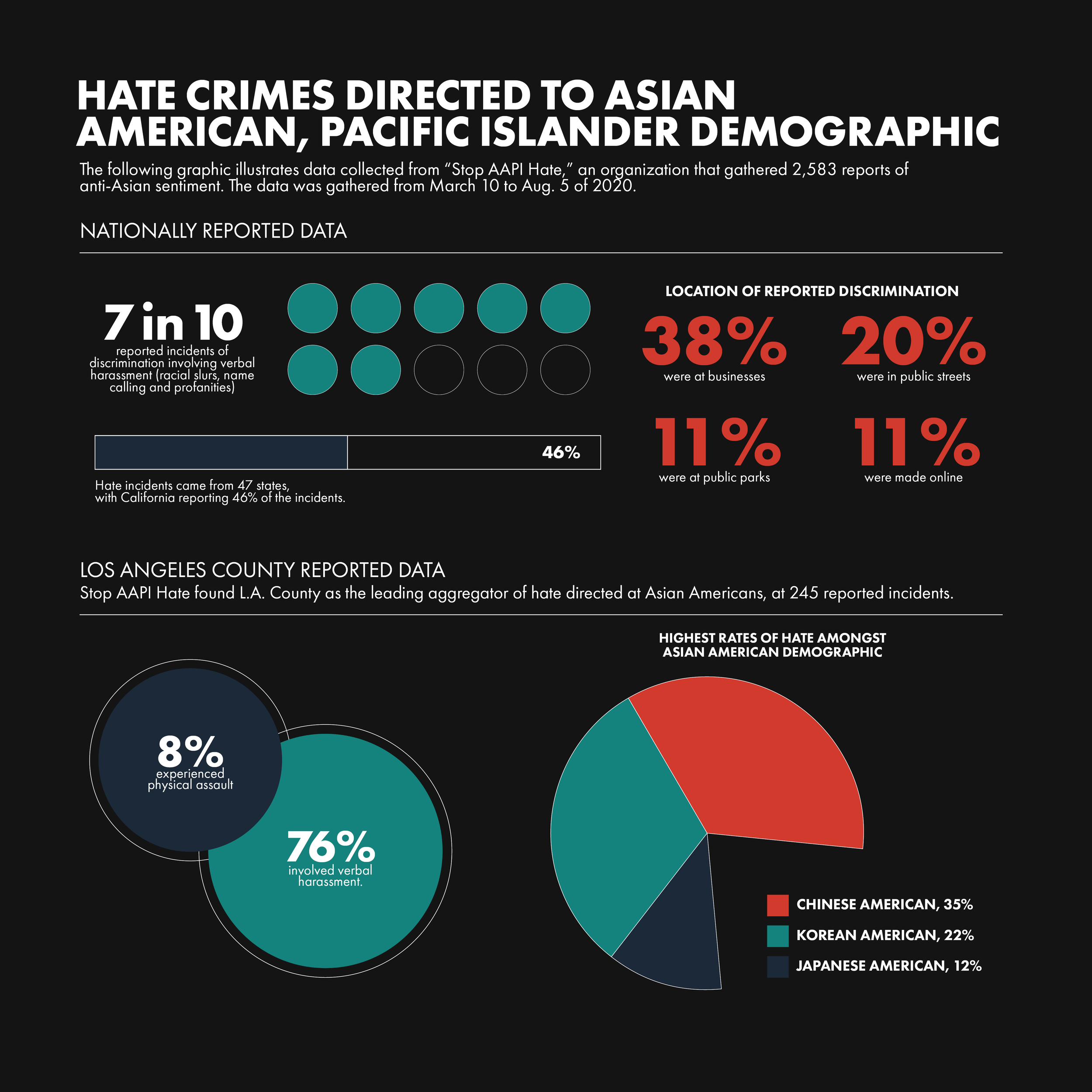 Anti-Asian racism and xenophobia on the rise due to pandemic