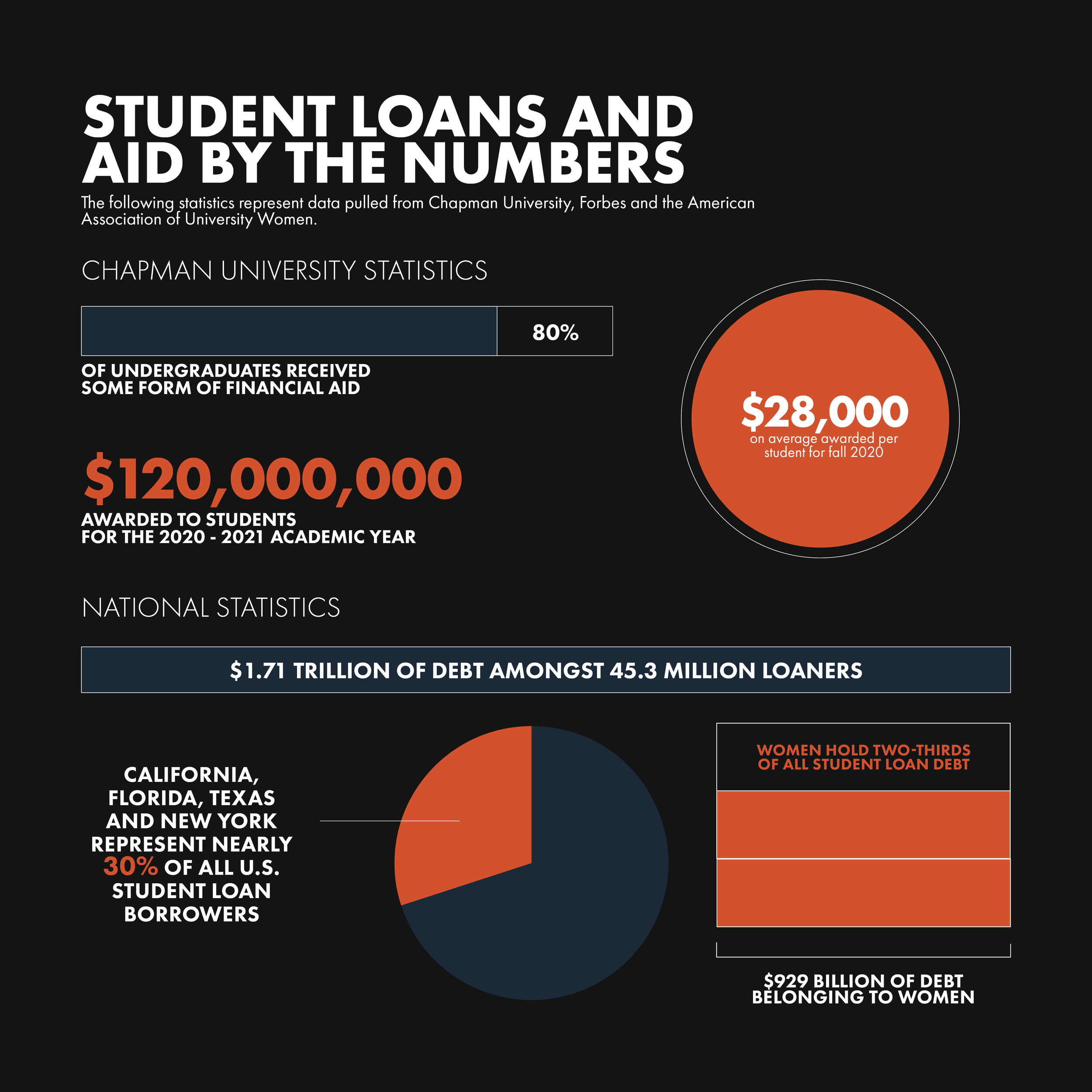 Analysis | Private schools: where Biden’s $10K loan forgiveness proposal falls short