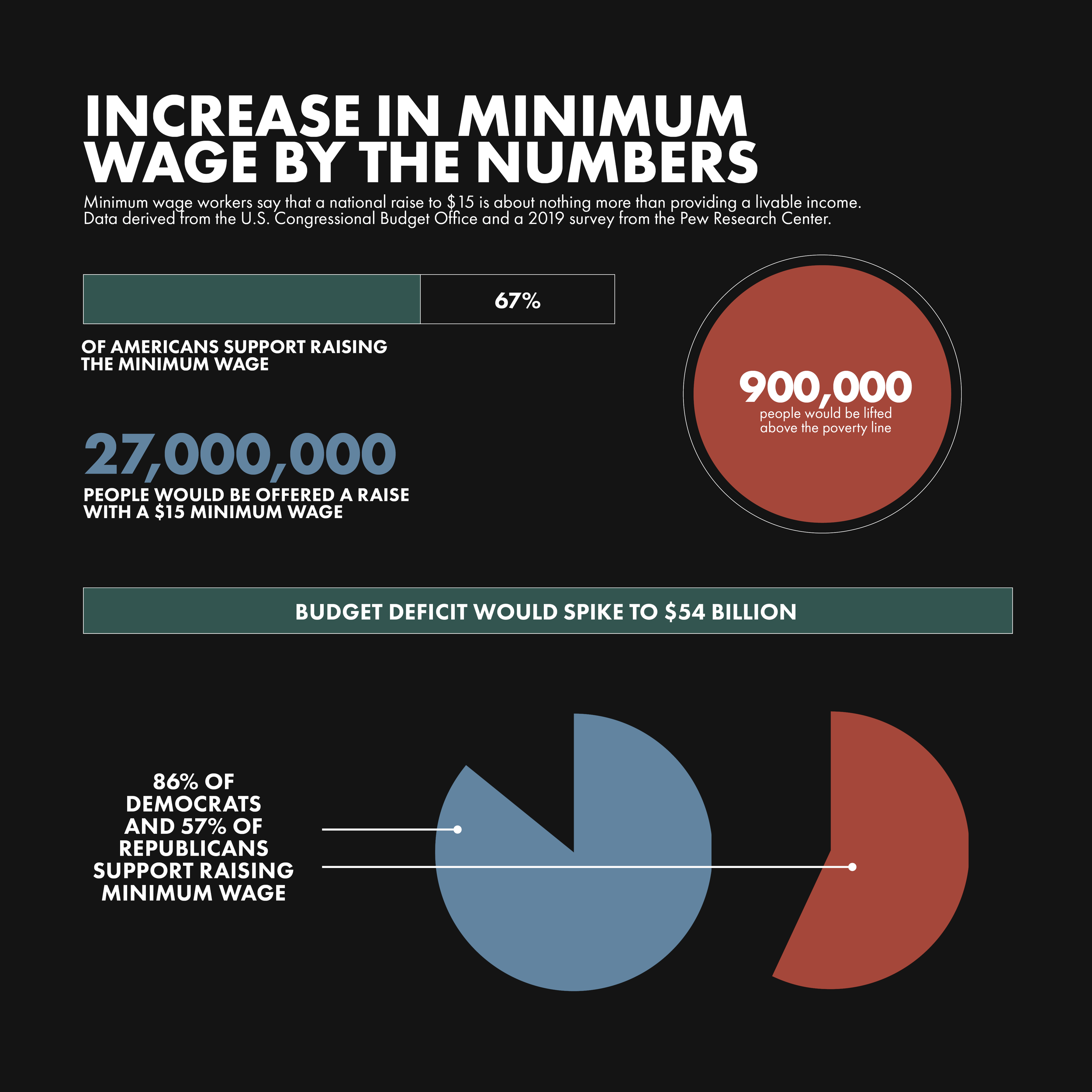 Analysis | Consequences, debates around raising the national minimum wage