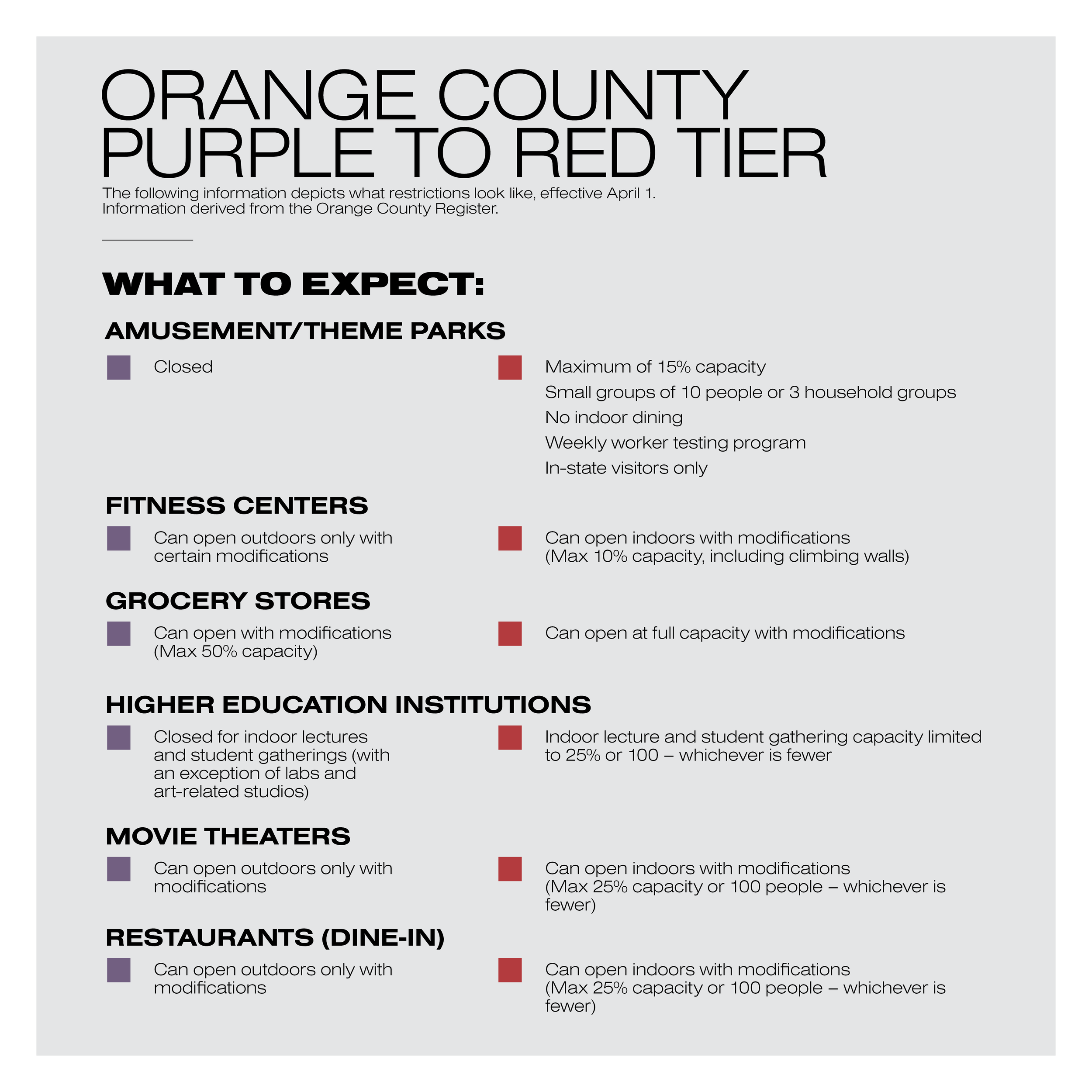 Orange County transitions to red tier, indoor operations resume