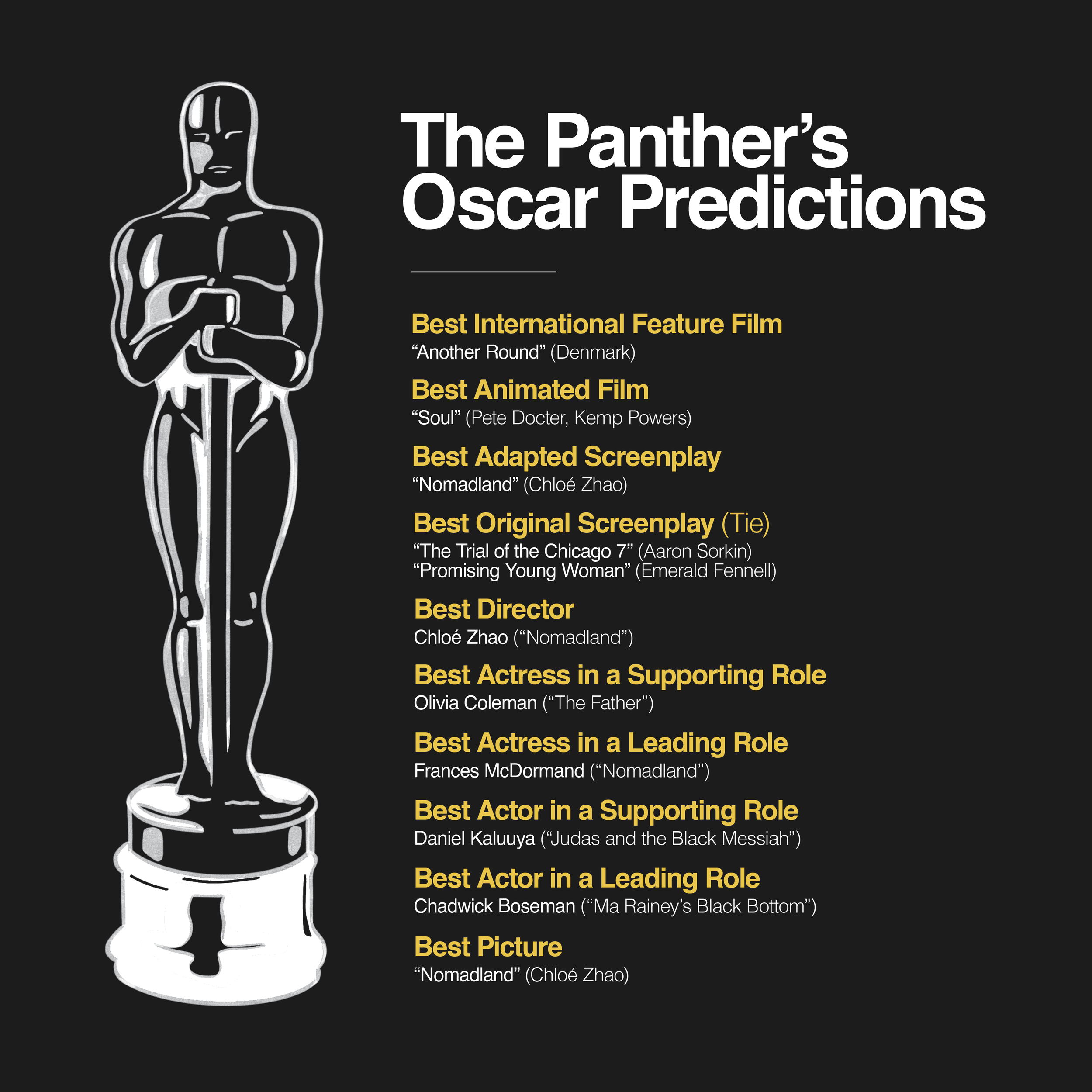 Oscars 2021 predictions: Who will win in every major category at