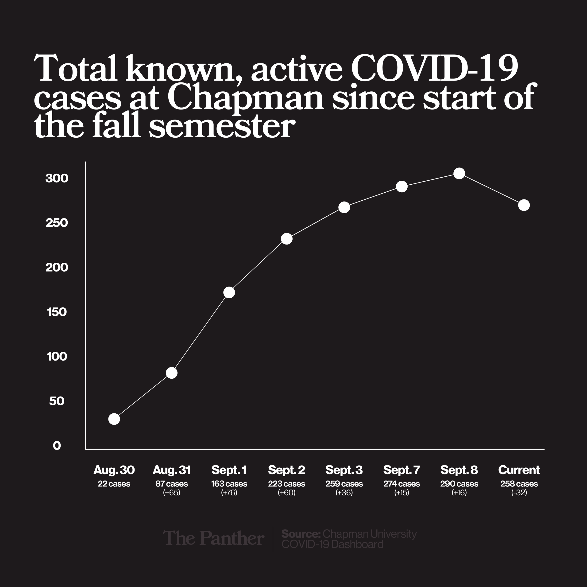 Exposed vs. excused: Students, faculty voice concern with Chapman’s COVID-19 protocol