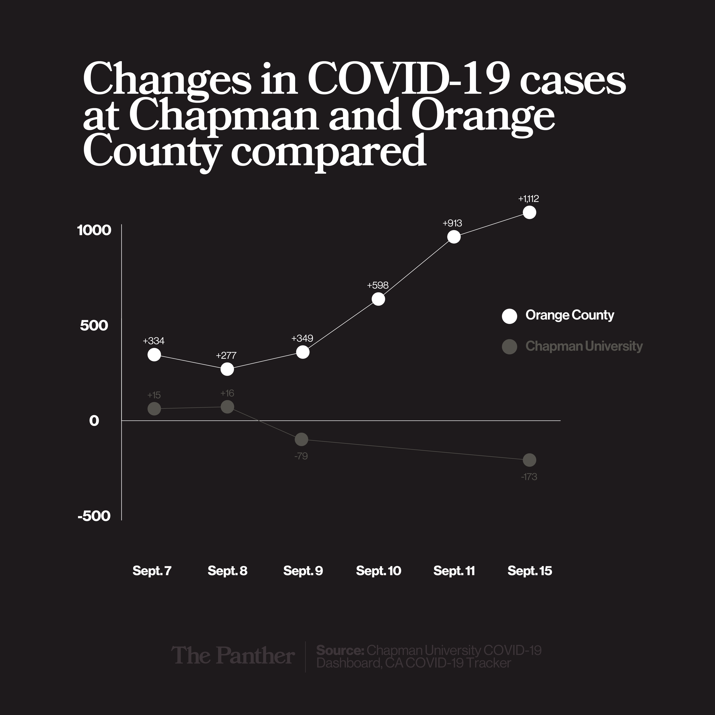Chapman sees decrease in COVID-19 cases after initial outbreak