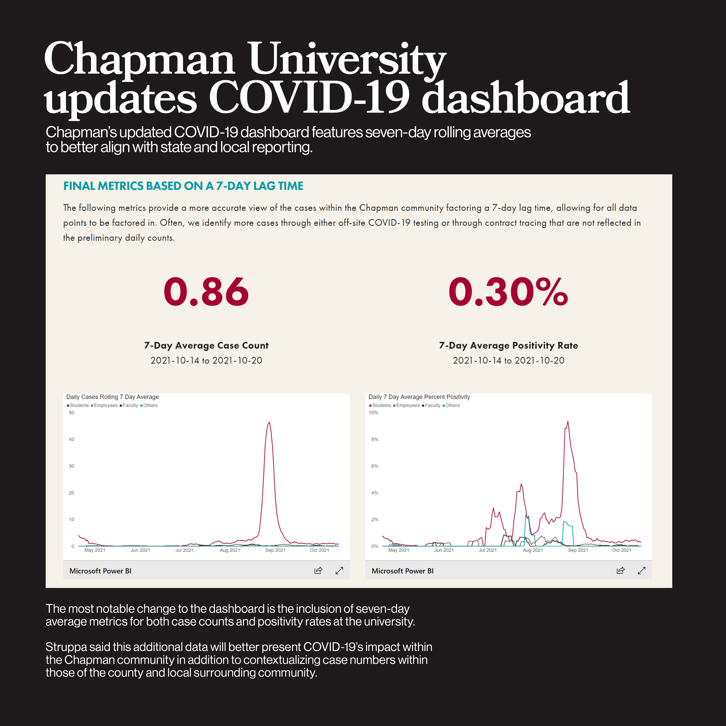 Chapman updates COVID-19 dashboard