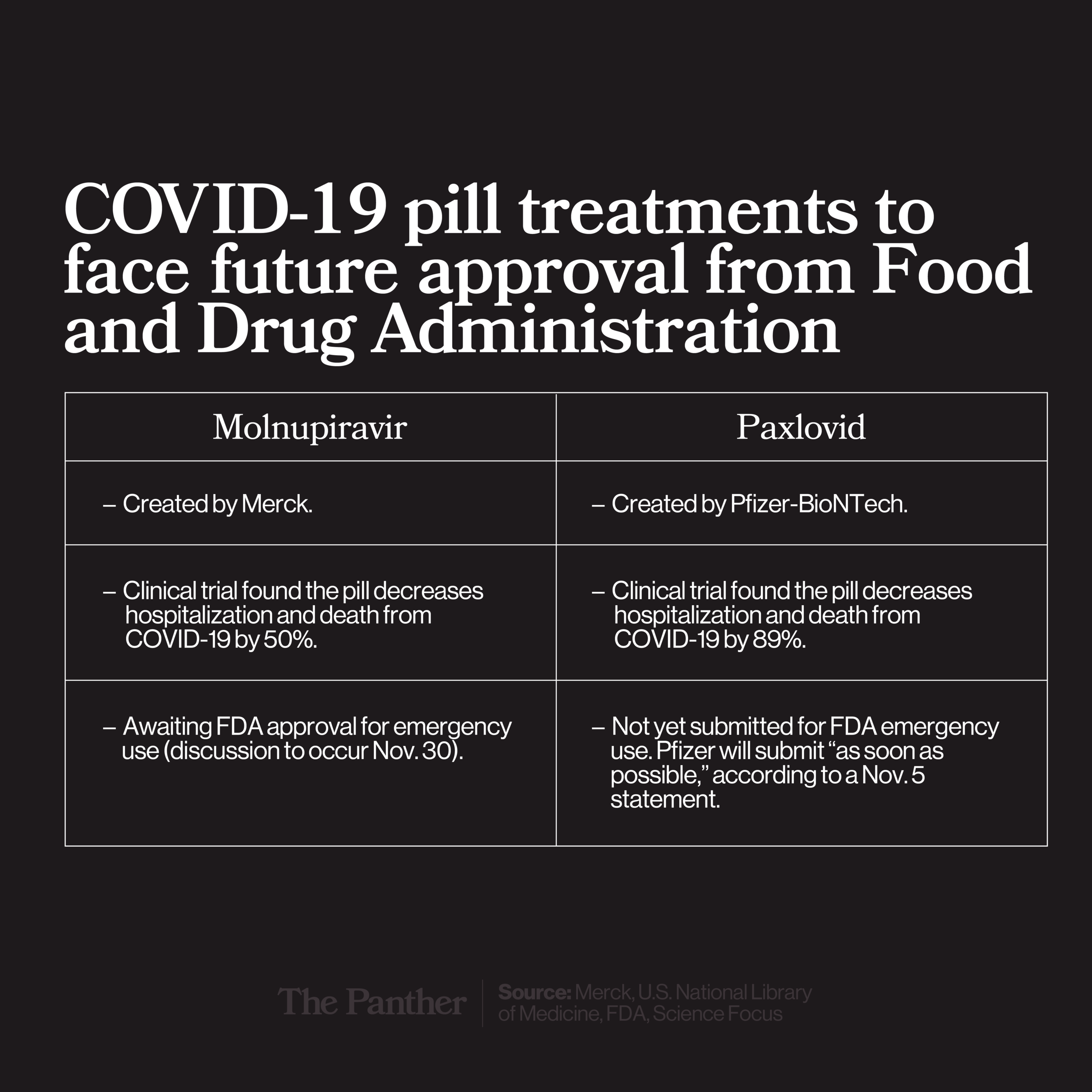 Two new pills created to treat COVID-19 face future FDA approval